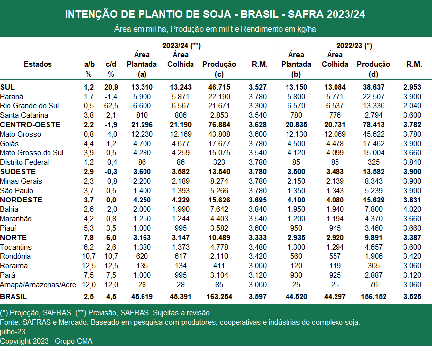 Cultivares de soja: melhores variedades para safra 2023/24