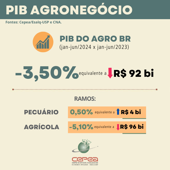 PIB do agro cai também no segundo trimestre, e primeiro semestre soma retração de 3,5%